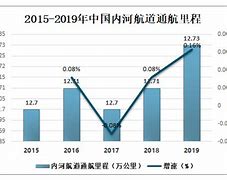 吉林市松花江段通航里程的增加及影响分析